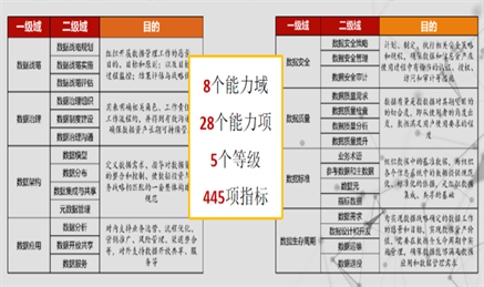 《数据管理能力成熟度评估模型》（GB/T 36073-2018）国家标准